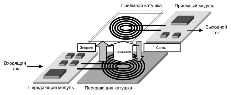 На какой частоте работает беспроводная зарядка для телефона